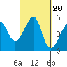 Angel Island tide chart for Monday, October 20, 2025