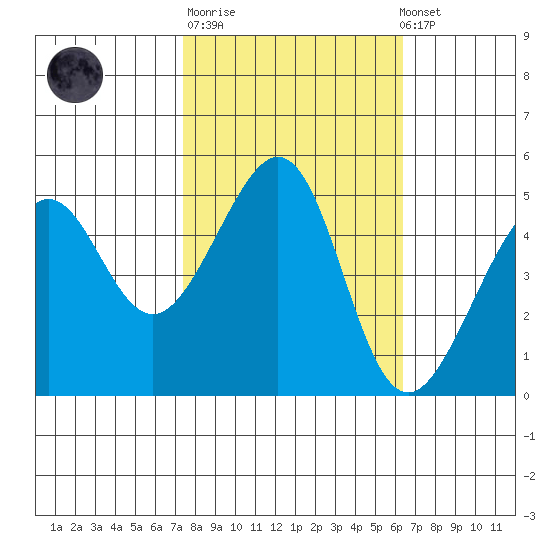 Angel Island tide chart for Tuesday, October 21, 2025