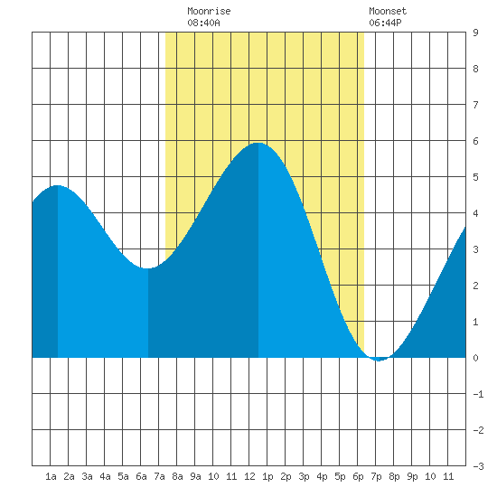 Angel Island tide chart for Wednesday, October 22, 2025