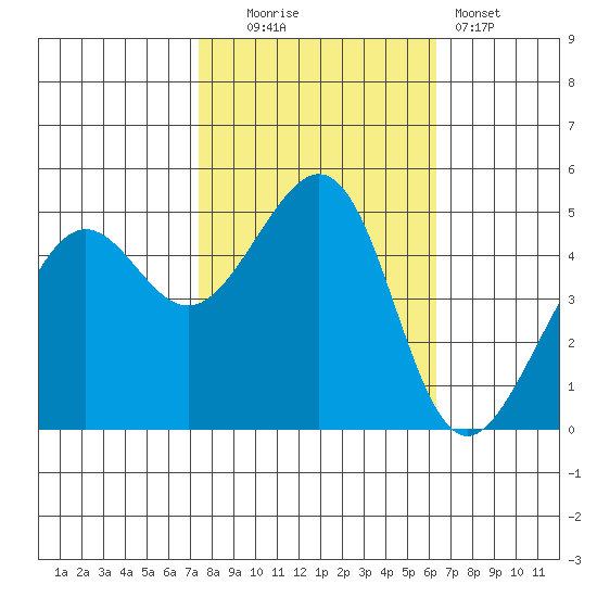 Angel Island tide chart for Thursday, October 23, 2025