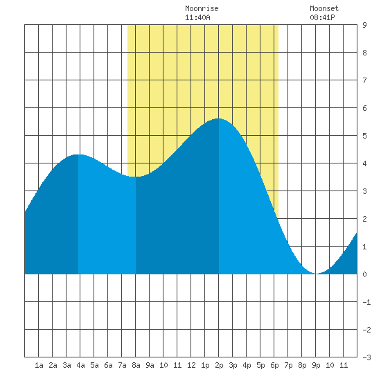 Angel Island tide chart for Saturday, October 25, 2025