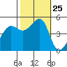 Angel Island tide chart for Saturday, October 25, 2025