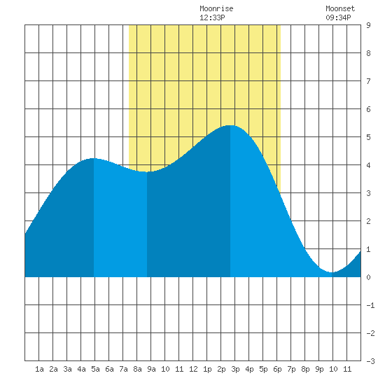 Angel Island tide chart for Sunday, October 26, 2025