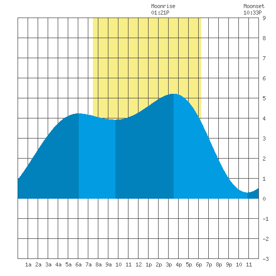 Angel Island tide chart for Monday, October 27, 2025