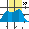 Angel Island tide chart for Monday, October 27, 2025