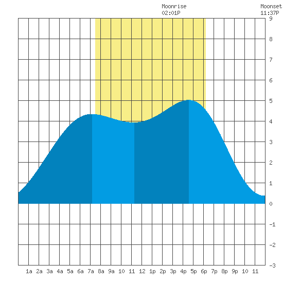 Angel Island tide chart for Tuesday, October 28, 2025