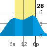Angel Island tide chart for Tuesday, October 28, 2025