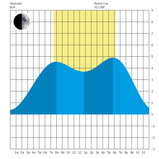 Angel Island tide chart for Wednesday, October 29, 2025