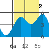 Angel Island tide chart for Thursday, October 2, 2025