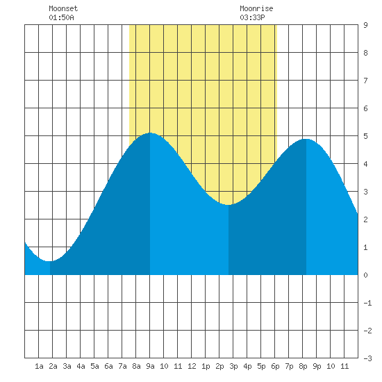 Angel Island tide chart for Friday, October 31, 2025