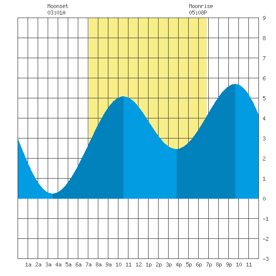 Angel Island tide chart for Friday, October 3, 2025