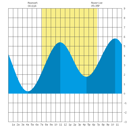 Angel Island tide chart for Saturday, October 4, 2025