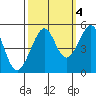 Angel Island tide chart for Saturday, October 4, 2025