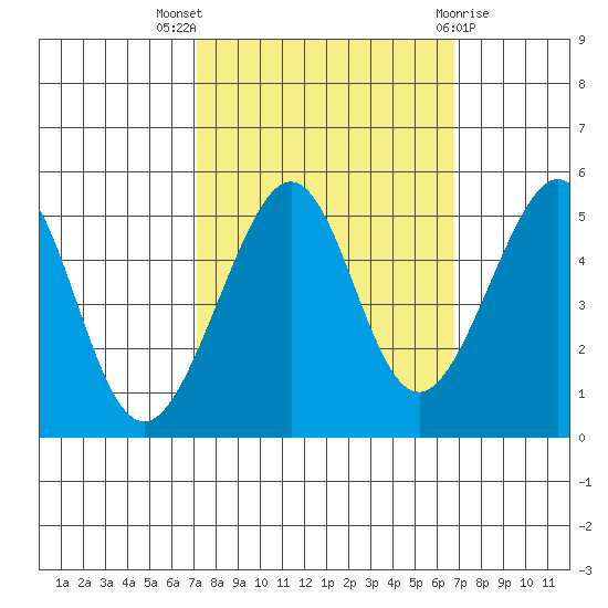 Angel Island tide chart for Sunday, October 5, 2025