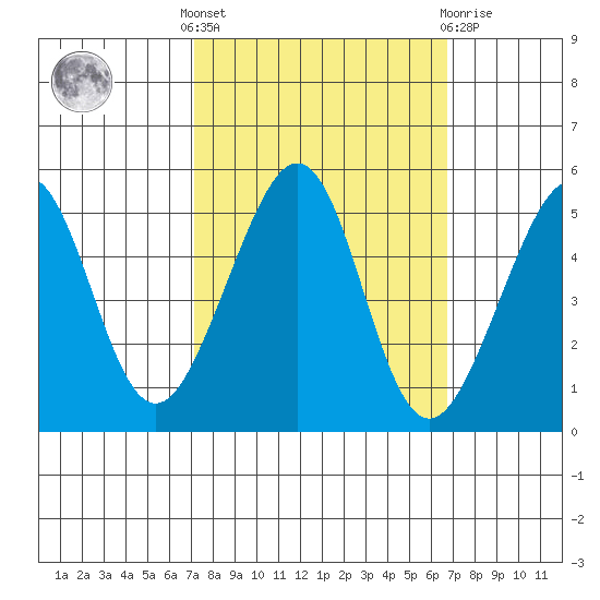 Angel Island tide chart for Monday, October 6, 2025