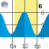 Angel Island tide chart for Monday, October 6, 2025