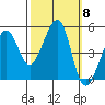 Angel Island tide chart for Wednesday, October 8, 2025