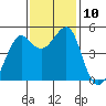 Angel Island tide chart for Monday, November 10, 2025