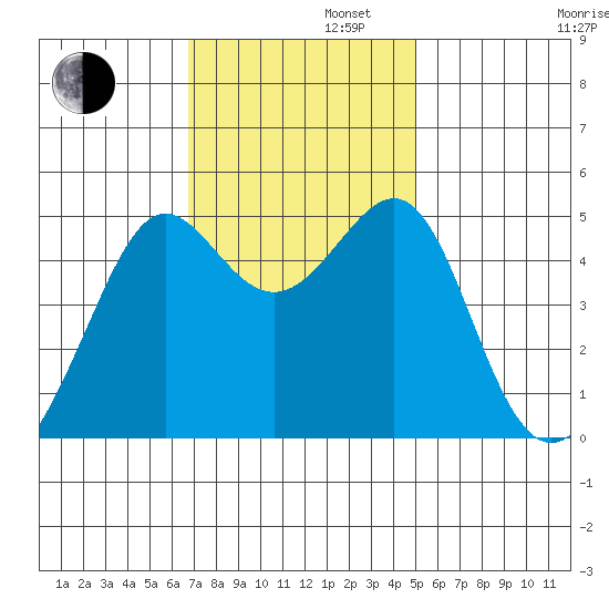 Angel Island tide chart for Tuesday, November 11, 2025
