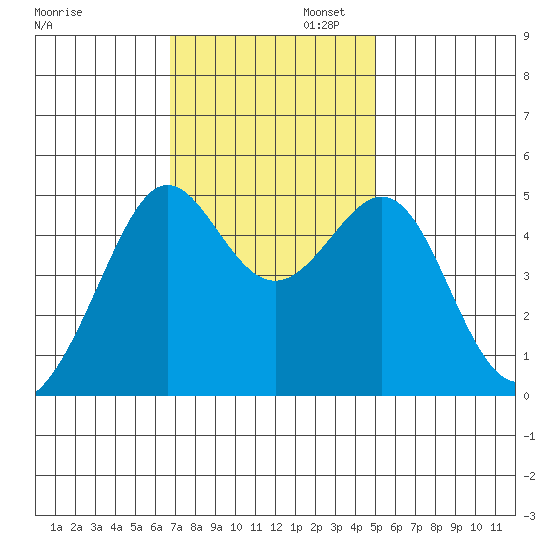 Angel Island tide chart for Wednesday, November 12, 2025