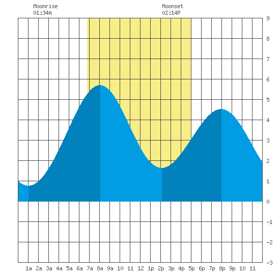 Angel Island tide chart for Friday, November 14, 2025