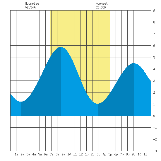 Angel Island tide chart for Saturday, November 15, 2025