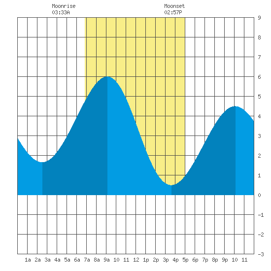 Angel Island tide chart for Sunday, November 16, 2025
