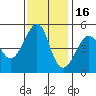 Angel Island tide chart for Sunday, November 16, 2025