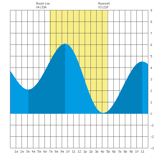 Angel Island tide chart for Monday, November 17, 2025