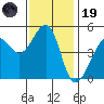 Angel Island tide chart for Wednesday, November 19, 2025