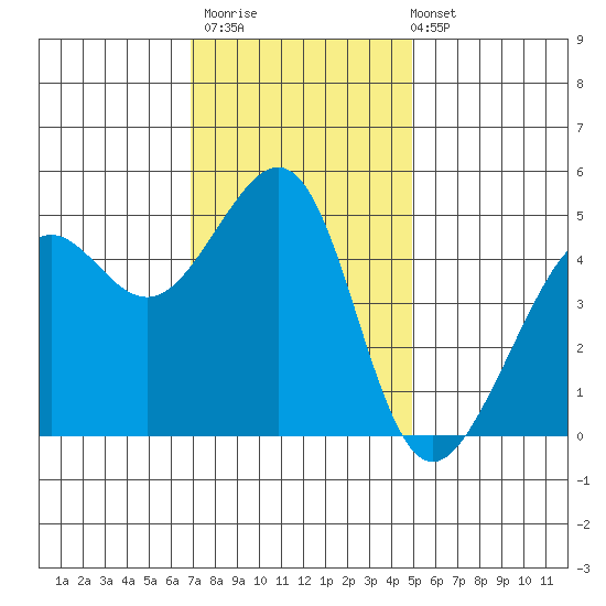 Angel Island tide chart for Thursday, November 20, 2025