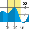 Angel Island tide chart for Saturday, November 22, 2025