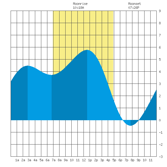 Angel Island tide chart for Sunday, November 23, 2025