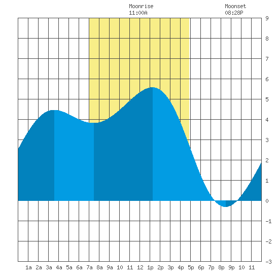 Angel Island tide chart for Monday, November 24, 2025