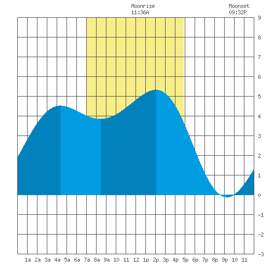 Angel Island tide chart for Tuesday, November 25, 2025