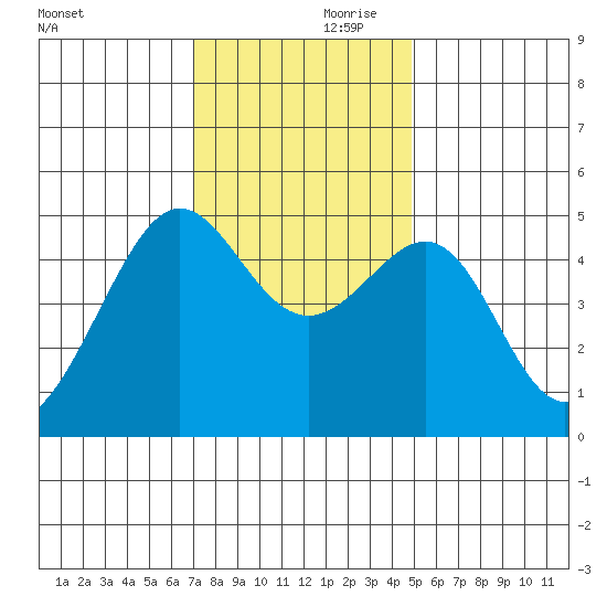 Angel Island tide chart for Friday, November 28, 2025