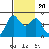 Angel Island tide chart for Friday, November 28, 2025