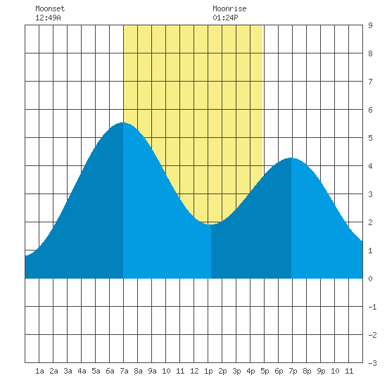 Angel Island tide chart for Saturday, November 29, 2025