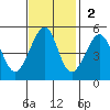Angel Island tide chart for Sunday, November 2, 2025