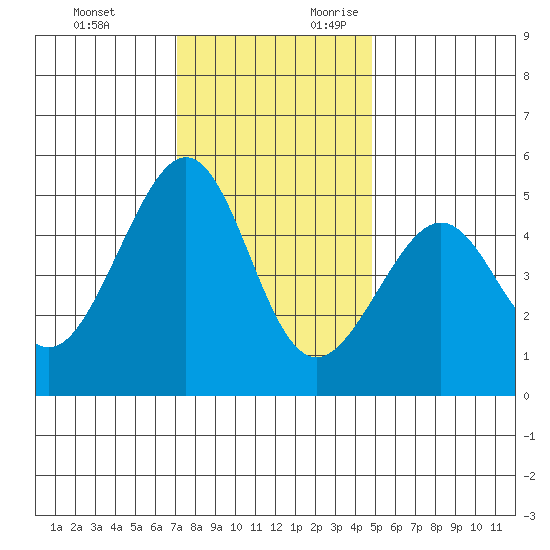 Angel Island tide chart for Sunday, November 30, 2025