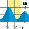 Angel Island tide chart for Sunday, November 30, 2025