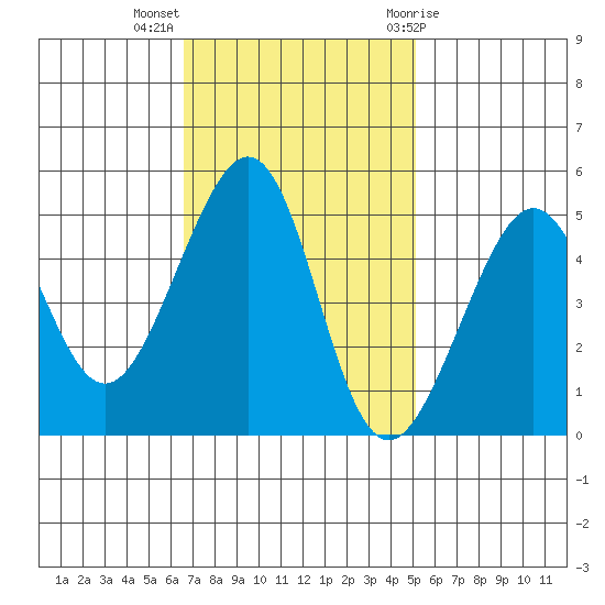 Angel Island tide chart for Monday, November 3, 2025
