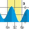 Angel Island tide chart for Monday, November 3, 2025