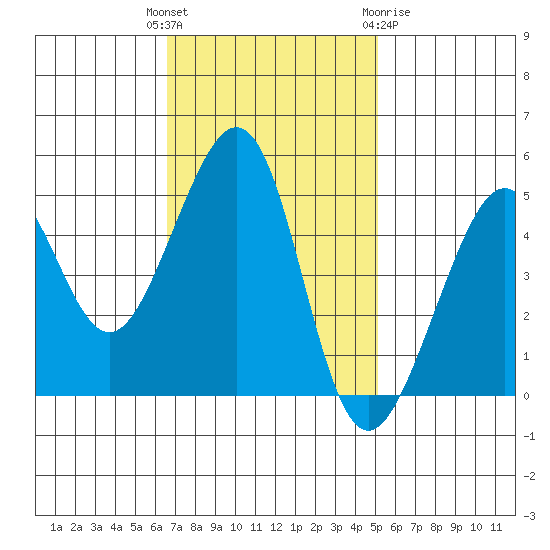 Angel Island tide chart for Tuesday, November 4, 2025
