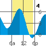 Angel Island tide chart for Tuesday, November 4, 2025
