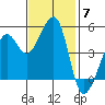 Angel Island tide chart for Friday, November 7, 2025