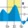 Angel Island tide chart for Saturday, November 8, 2025
