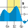 Angel Island tide chart for Sunday, November 9, 2025
