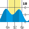 Angel Island tide chart for Wednesday, December 10, 2025
