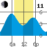 Angel Island tide chart for Thursday, December 11, 2025